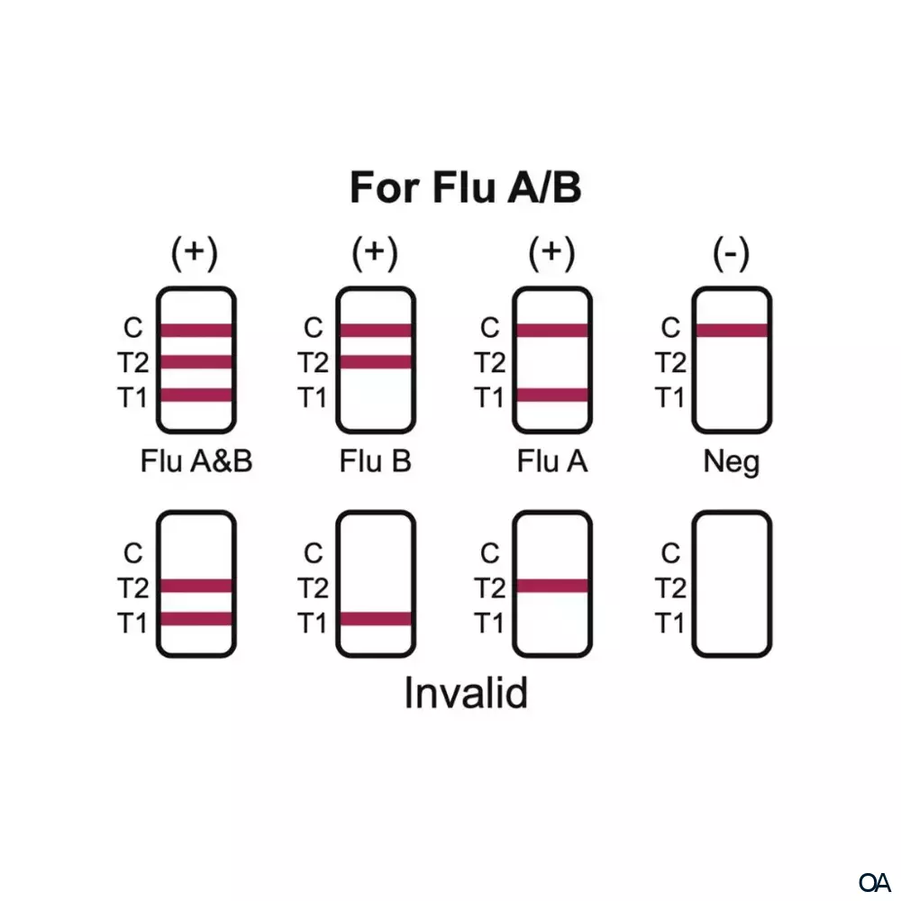 CorDx Influenza Test A + B, COVID-19, RSV, Kombitest 4in1